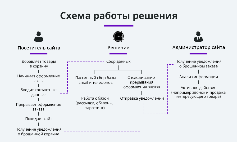 Ловец брошенных заказов. Отправка брошенных корзин покупателям. Повышение конверсии сайта и продаж