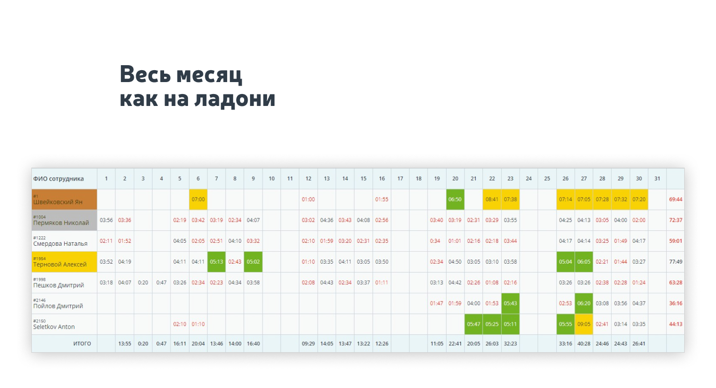 Отчет времени по задачам. Расширенное