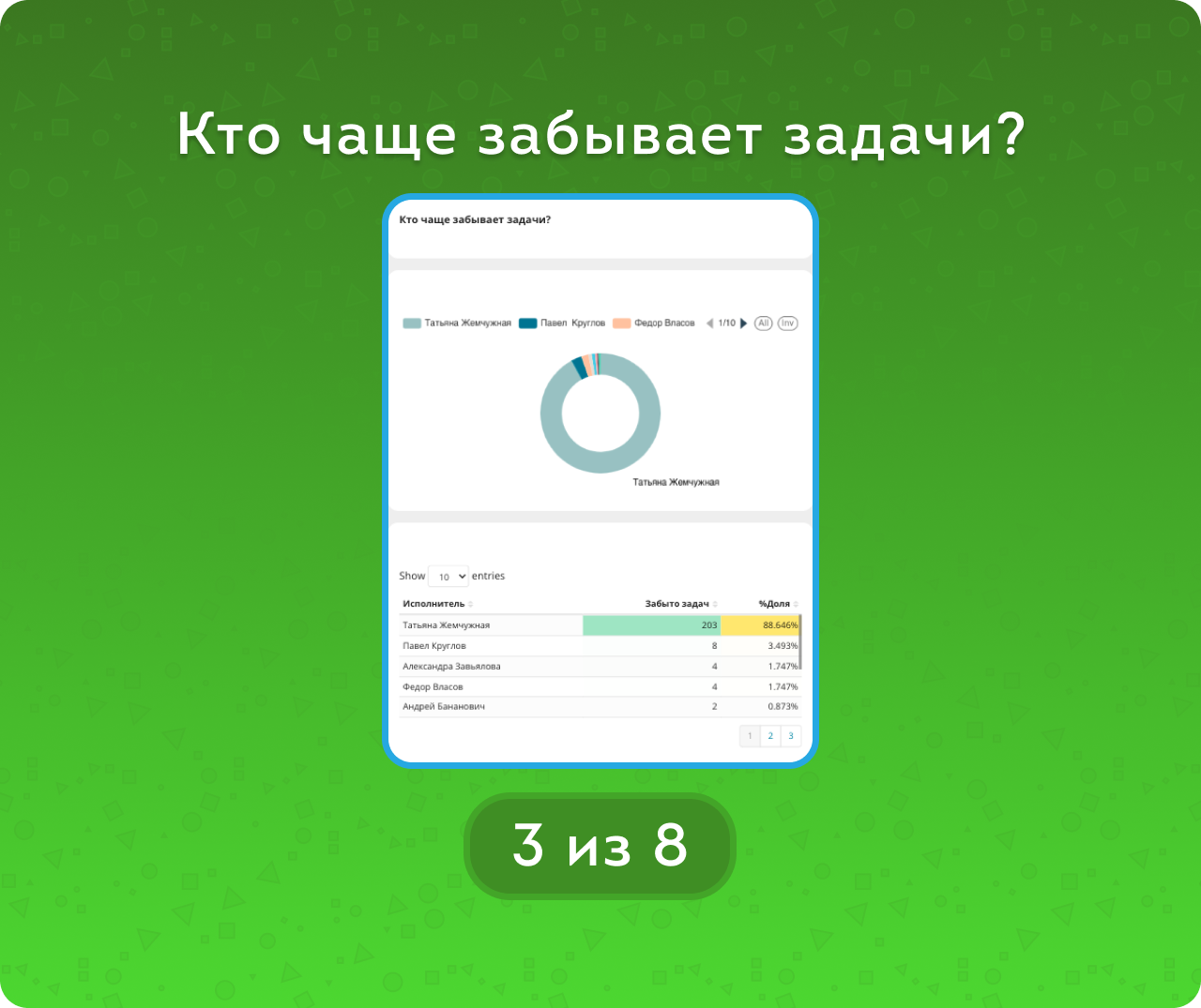Задачи. Активные и забытые