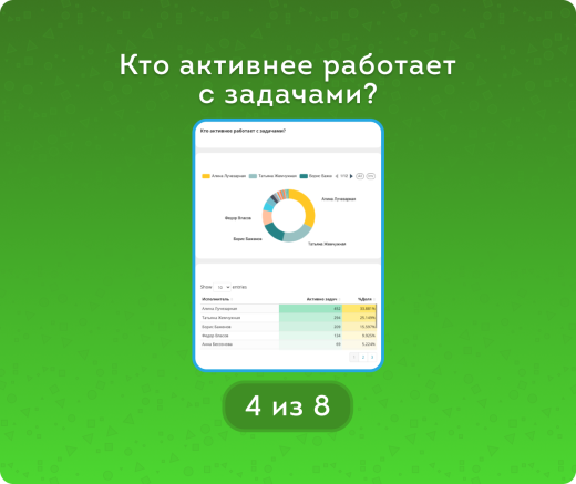 Задачи. Активные и забытые