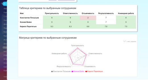 Оценка сотрудников