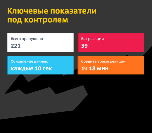 Пропущенные звонки Канбан