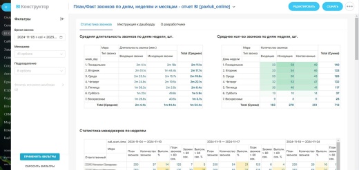 План/Факт звонков по дням, неделям и месяцам - отчет BI