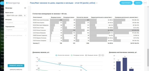 План/Факт звонков по дням, неделям и месяцам - отчет BI