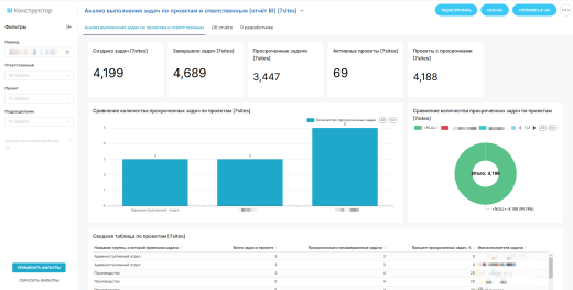 Анализ выполнения задач по проектам и ответственным [отчёт BI]