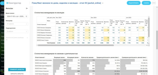 План/Факт звонков по дням, неделям и месяцам - отчет BI