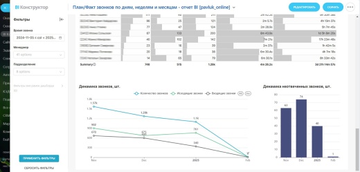 План/Факт звонков по дням, неделям и месяцам - отчет BI